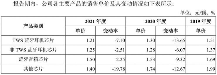 中科蓝讯上市半天市值缩水超29亿，火遍华强北的「TWS白牌之王」已无牌可出？