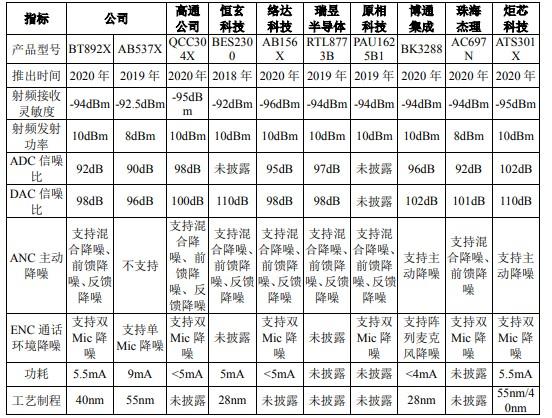 中科蓝讯上市半天市值缩水超29亿，火遍华强北的「TWS白牌之王」已无牌可出？