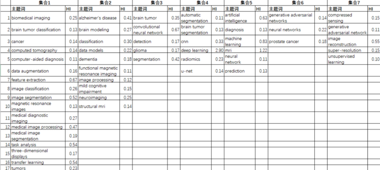 「AI+磁共振成像」研究进入爆发期：沈定刚教授SCI论文33篇，影响最为突出