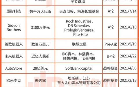 仓储物流的 “战国时代”：10+ 机器人厂商入局，字节菜鸟抢投