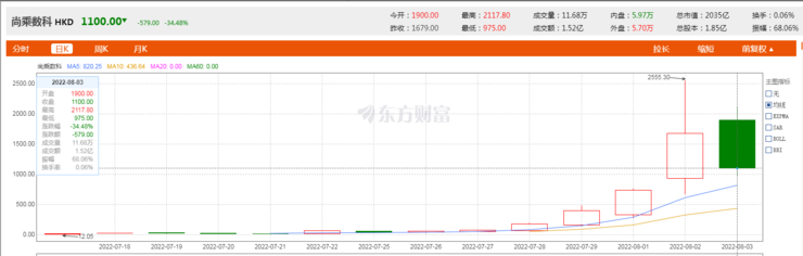 年营收1.6亿，市值两万亿，警惕这只中国妖股