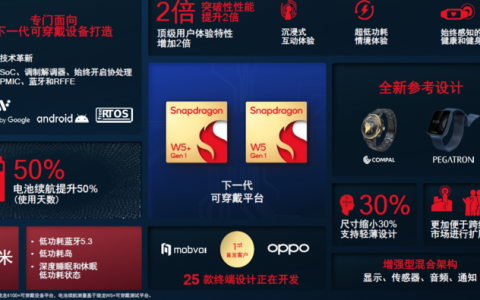 高通最新可穿戴平台骁龙W5+/W5制程大飞跃，OPPO Watch3、出门问问将首发
