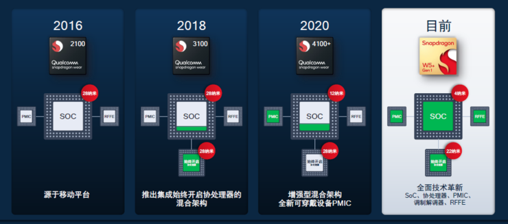 高通最新可穿戴平台骁龙W5+/W5制程大飞跃，OPPO Watch3、出门问问将首发