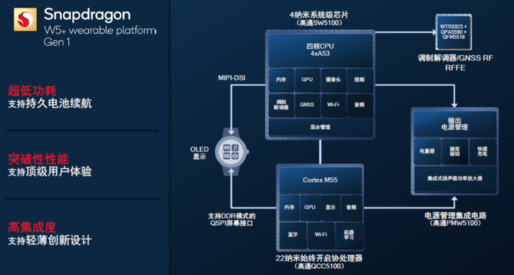 高通最新可穿戴平台骁龙W5+/W5制程大飞跃，OPPO Watch3、出门问问将首发