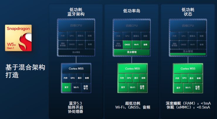 高通最新可穿戴平台骁龙W5+/W5制程大飞跃，OPPO Watch3、出门问问将首发