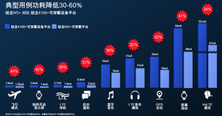 高通最新可穿戴平台骁龙W5+/W5制程大飞跃，OPPO Watch3、出门问问将首发