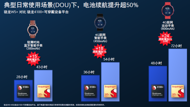 高通最新可穿戴平台骁龙W5+/W5制程大飞跃，OPPO Watch3、出门问问将首发