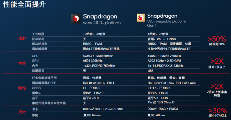 高通最新可穿戴平台骁龙W5+/W5制程大飞跃，OPPO Watch3、出门问问将首发