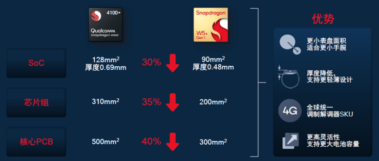 高通最新可穿戴平台骁龙W5+/W5制程大飞跃，OPPO Watch3、出门问问将首发