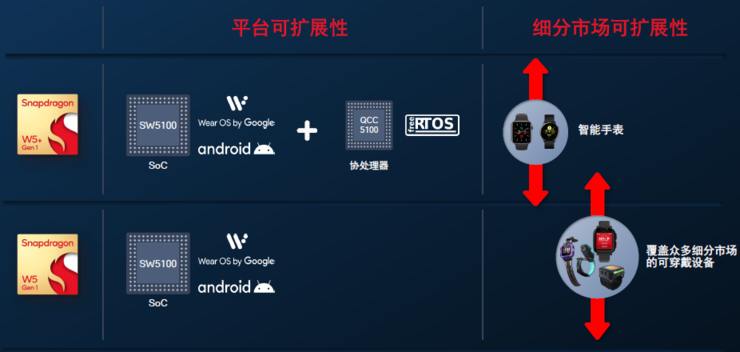 高通最新可穿戴平台骁龙W5+/W5制程大飞跃，OPPO Watch3、出门问问将首发