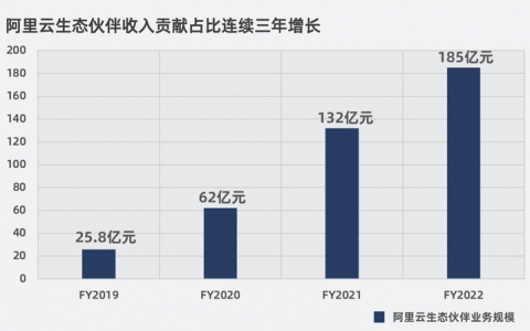 关于财报中阿里云业绩的几项分析