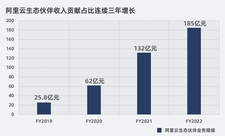 关于财报中阿里云业绩的几项分析