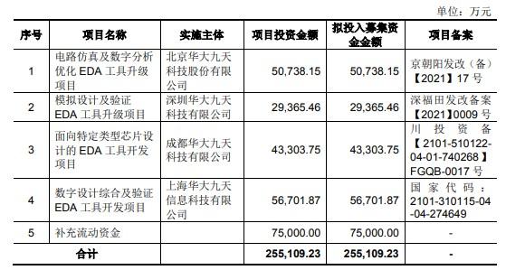 超募10亿元，发行市盈率创记录，华大九天上市大涨121%