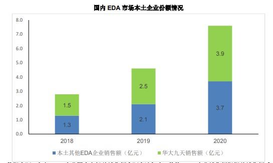 超募10亿元，发行市盈率创记录，华大九天上市大涨121%