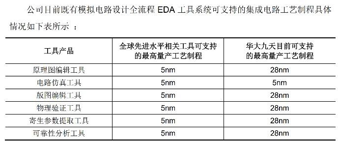 超募10亿元，发行市盈率创记录，华大九天上市大涨121%