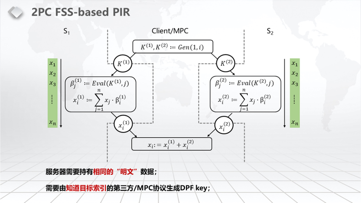 【浙江大学张秉晟分享】RAM模型下的多方隐私函数评估