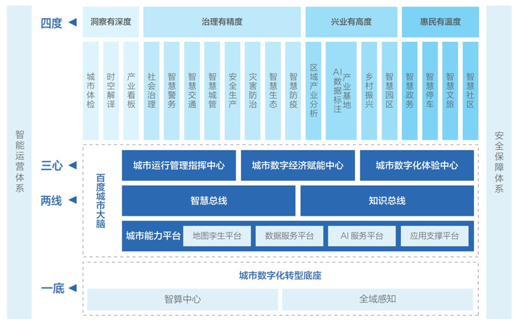 70余落地方案！百度首次披露智慧城市发展框架