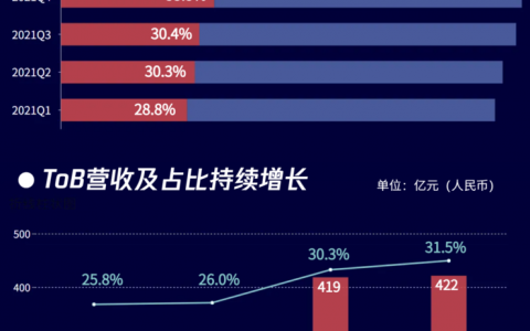 腾讯Q2财报：企业服务毛利水平持续改善，健康可持续战略初见成效
