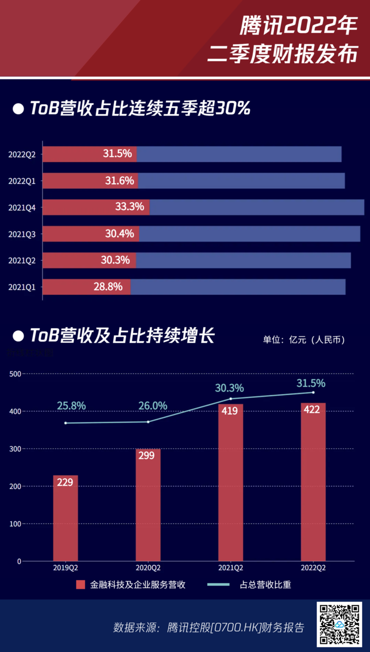 腾讯Q2财报：企业服务毛利水平持续改善，健康可持续战略初见成效