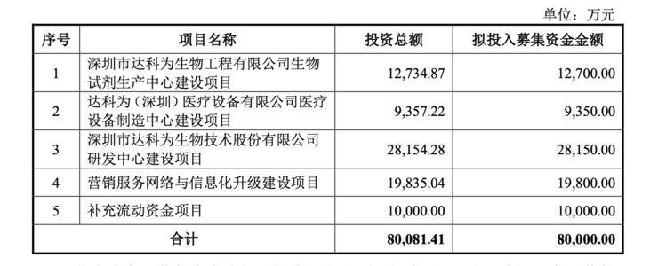 大股东最小年仅17岁，近8成收入靠代理，这家IVD公司凭什么在创业板IPO？