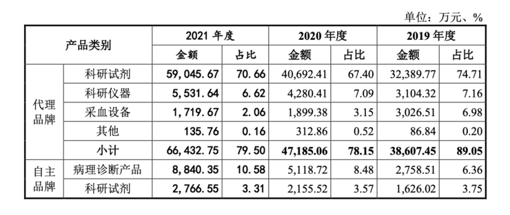 大股东最小年仅17岁，近8成收入靠代理，这家IVD公司凭什么在创业板IPO？