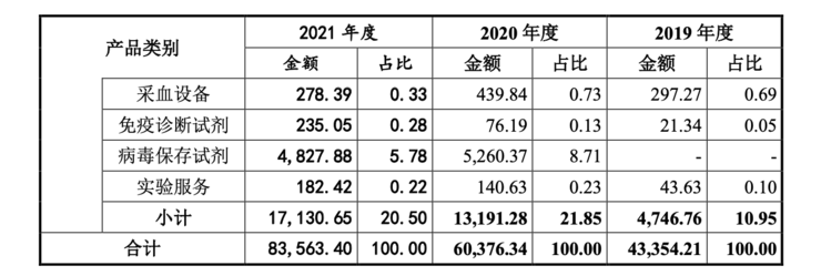 大股东最小年仅17岁，近8成收入靠代理，这家IVD公司凭什么在创业板IPO？