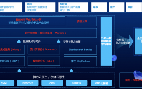 腾讯云首次对外公布新一代大数据产品矩阵全景图