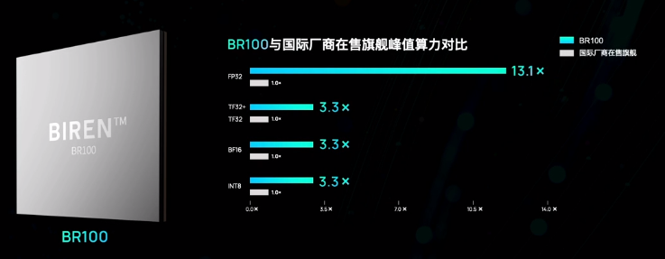 壁仞科技三年造出首款通用GPU，采用7nm工艺，对打英伟达4nm性能