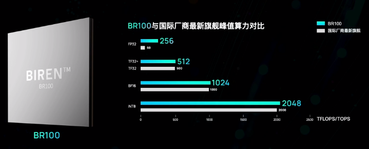 壁仞科技三年造出首款通用GPU，采用7nm工艺，对打英伟达4nm性能