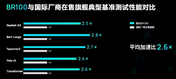 壁仞科技三年造出首款通用GPU，采用7nm工艺，对打英伟达4nm性能