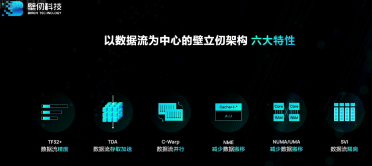 壁仞科技三年造出首款通用GPU，采用7nm工艺，对打英伟达4nm性能