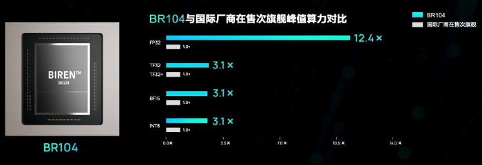 壁仞科技三年造出首款通用GPU，采用7nm工艺，对打英伟达4nm性能