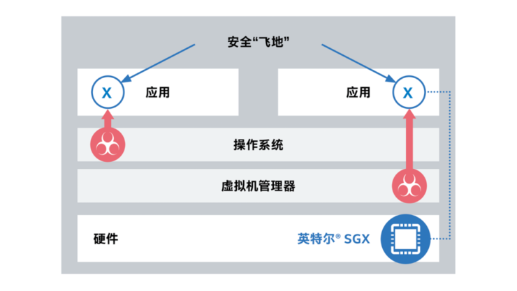 为训练数据建一个TB级计算「飞地」，联邦学习的靠谱实现方式了解一下？