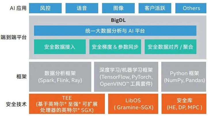 为训练数据建一个TB级计算「飞地」，联邦学习的靠谱实现方式了解一下？