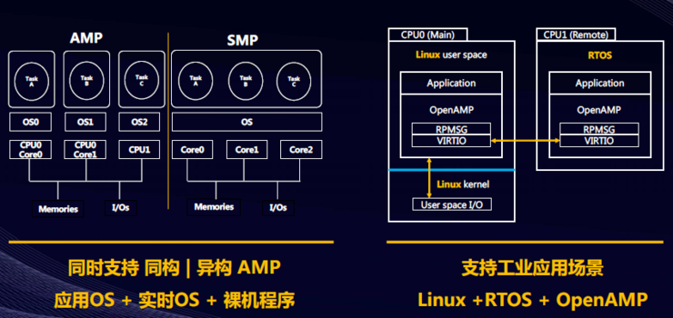 首款高性能RISC-V处理器「刺向」Arm小核心