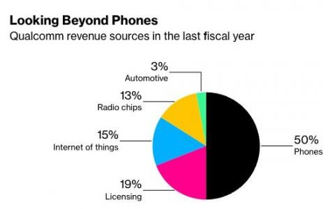 「潜水」五年后，高通计划重回服务器战场