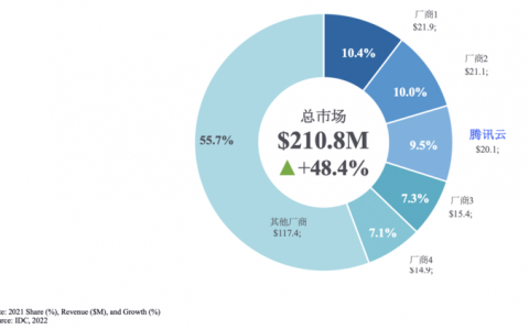 IDC发布2021《中国AI赋能的工业质检解决方案市场份额》报告，腾讯云位列前三