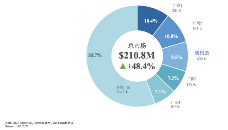 IDC发布2021《中国AI赋能的工业质检解决方案市场份额》报告，腾讯云位列前三