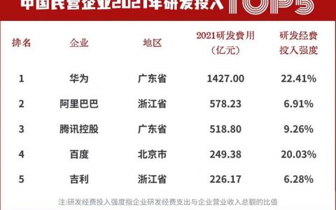 “2022民营企业500强”公布：京东营收规模首次位列榜首，腾讯纳税额增幅最大
