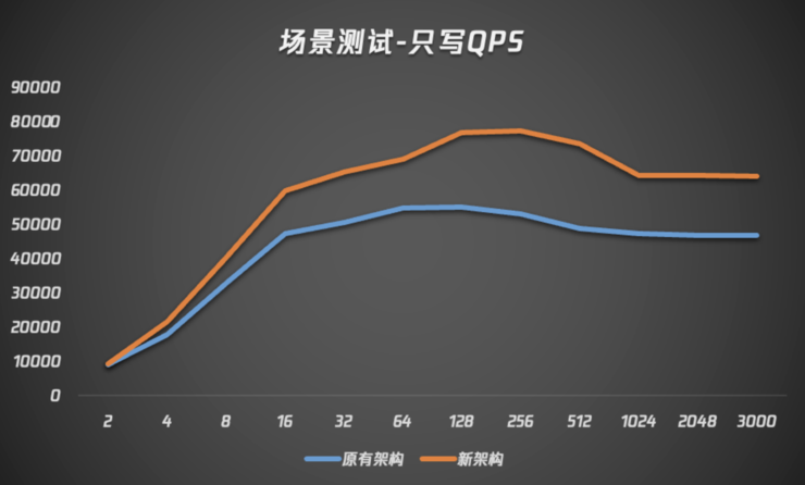 腾讯云数据库自研内核全新升级 新架构比原先性能提升20%