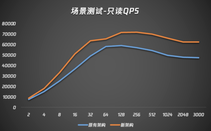 腾讯云数据库自研内核全新升级 新架构比原先性能提升20%