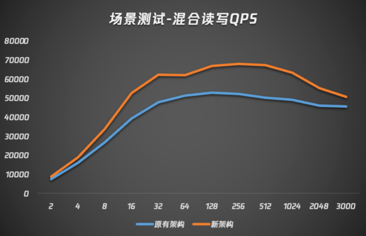 腾讯云数据库自研内核全新升级 新架构比原先性能提升20%