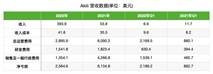 上市首日暴跌81%，「游戏处方药」第一股 Akili 揭开了数字疗法的营收「遮羞布」