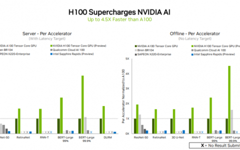 英伟达H100首次亮相MLPerf，测试结果刷新纪录