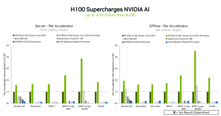 英伟达H100首次亮相MLPerf，测试结果刷新纪录