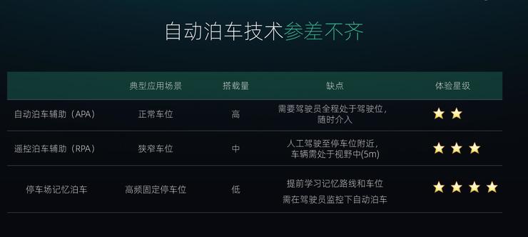 首发无人泊车智驾技术，停车不再难但威马有点难