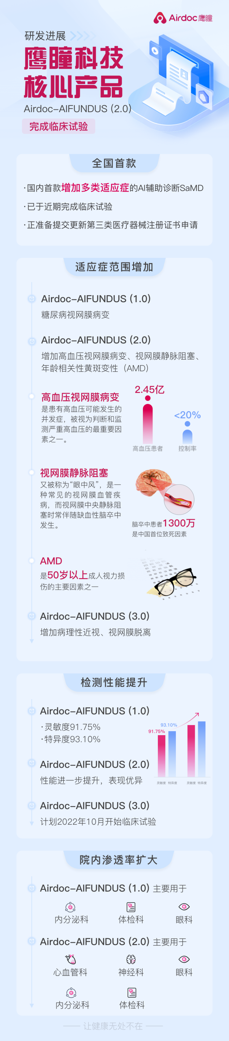 国内首款增加多类适应症的人工智能辅助诊断软件完成临床试验