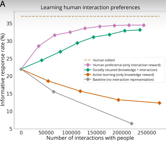 斯坦福李飞飞新作登 PNAS：AI 与人类互动才能提高智能水平
