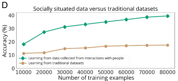 斯坦福李飞飞新作登 PNAS：AI 与人类互动才能提高智能水平