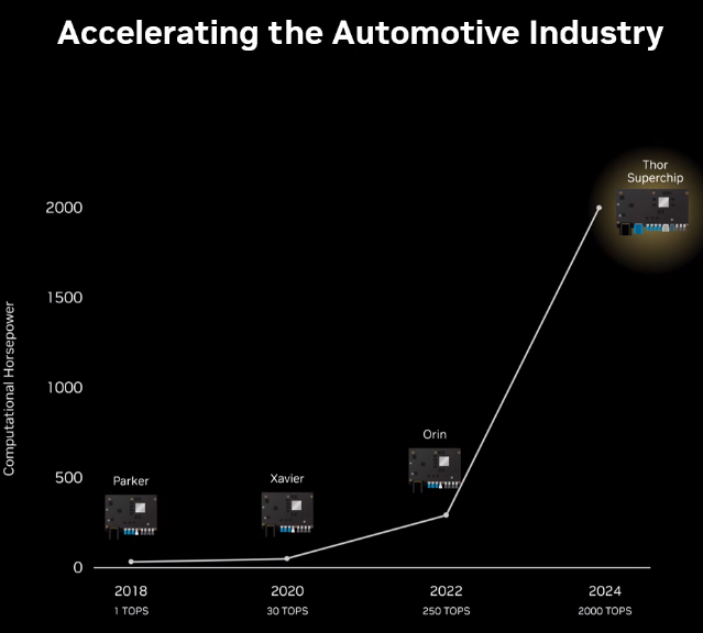 英伟达「史诗级」自动驾驶芯片亮相！算力2000TOPS，兼容座舱娱乐功能